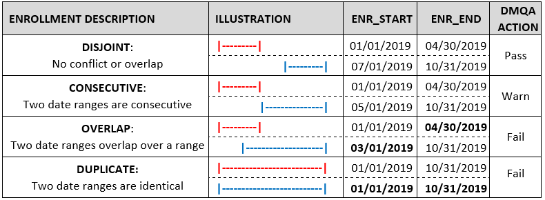 Definitions and Examples of Enrollment Date Range Relationships by PatID