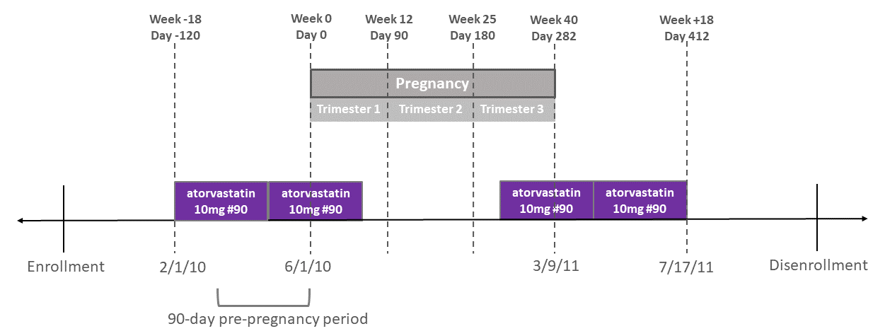  Scenario: Gestational Week
