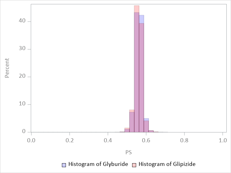  Unweighted Propensity Score Distribution Before Trimming