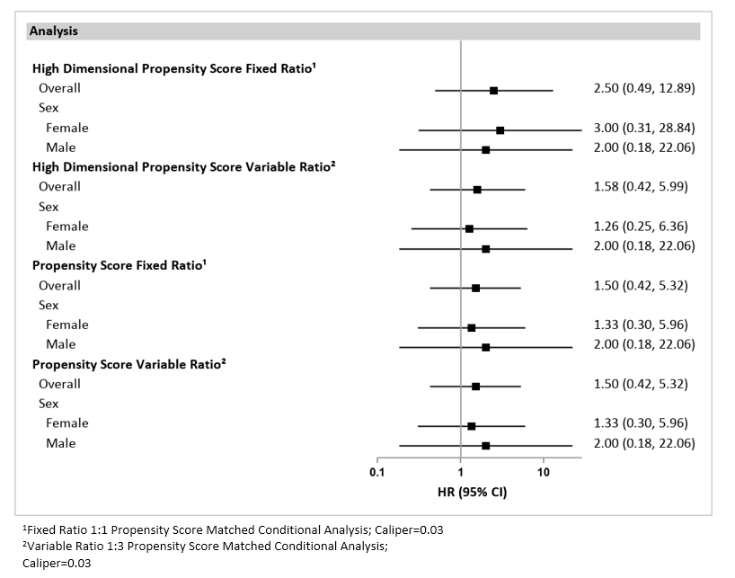  Forest Plot of Hazard Ratios (HR) and 95% Confidence Intervals (CI) for Propensity Score Matched Conditional Analyses in the SynPUFs from January 1, 2008 to September 30, 2015